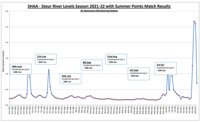 Stour River Levels & Summer Points Match Results – The Autumn Atlantic fronts begin