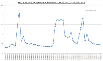 2022 River Levels – Maybe coming good? – Updated 19th January
